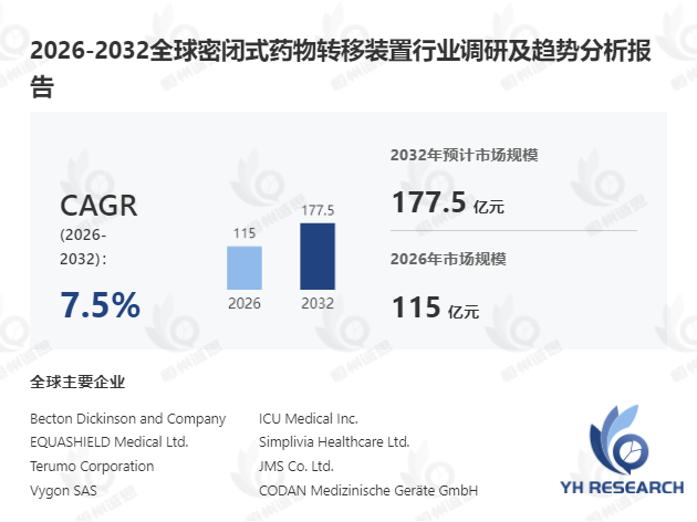 密闭式药物转移装置市场调研:2026-2032年期间年复合增长率为7.5%