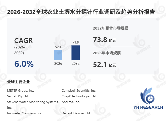 农业土壤水分探针市场分析:2032年全球市场规模将达73.88亿元,精准灌溉推动需求增长