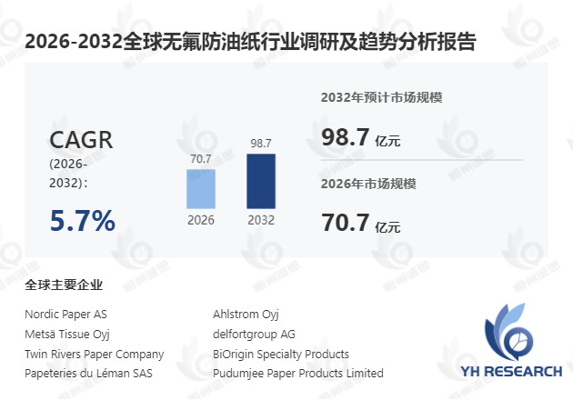 无氟防油纸市场调研:2026-2032年期间年复合增长率为5.7%