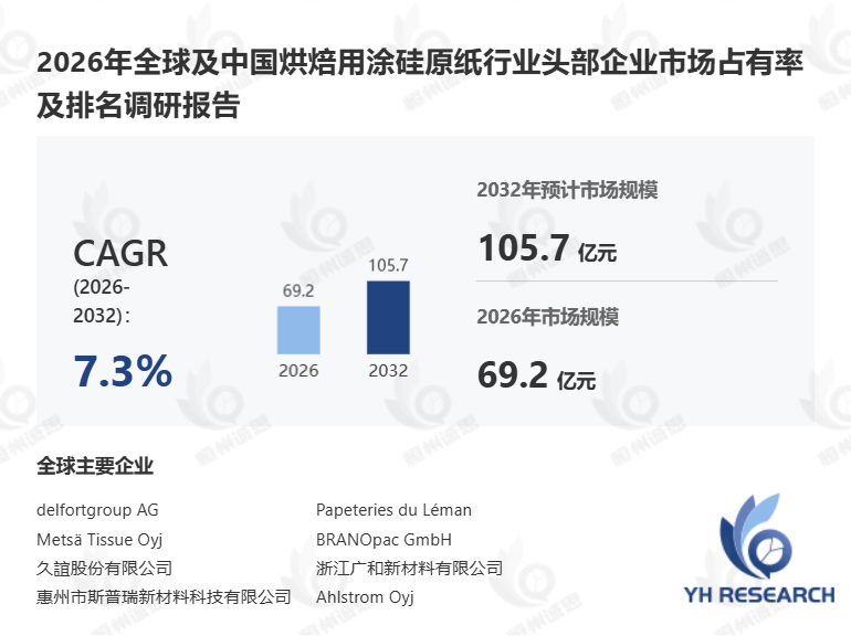 2026年全球烘焙用涂硅原纸市场分析报告:竞争格局与供需现状调研