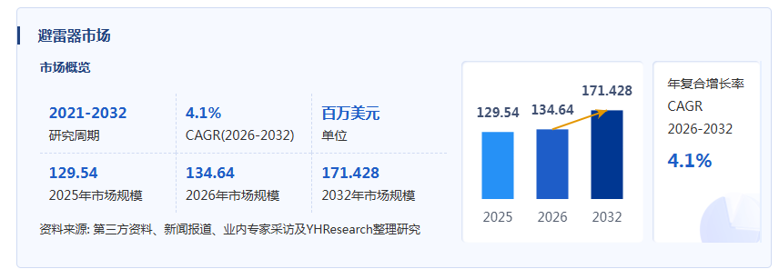 避雷器产业经济研究报告:金冠电气业务营收规模较大