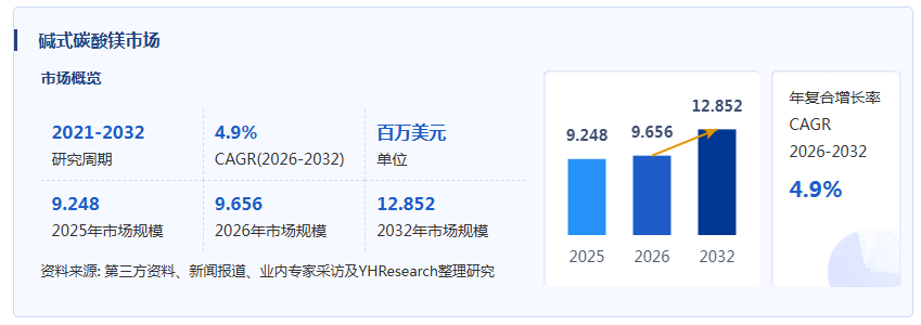 碱式碳酸镁产业经济研究报告:普通工业领域需求占比最大,达40.6%