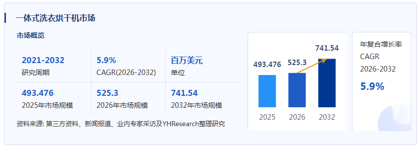 一体式洗衣烘干机产业经济研究报告:2026年规模攀升至72.6亿美元,亚太地区贡献显著