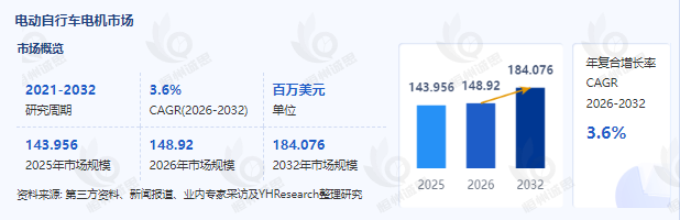 全球电动自行车电动机行业发展趋势及电商渠道融合机遇深度研判