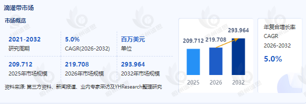 2026全球滴灌带行业发展趋势:市场格局、技术迭代与增长新路径