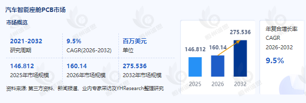全球及中国汽车智能座舱PCB行业发展趋势深度分析