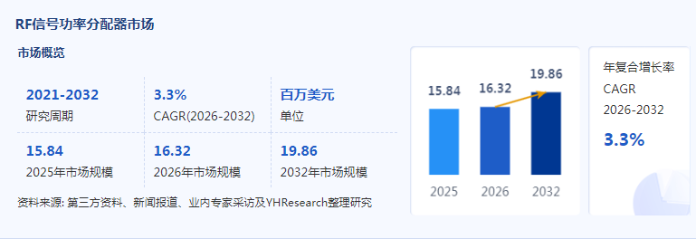 RF信号功率分配器通信升级:市场规模达15.83亿元,2032年增长至19.83亿元