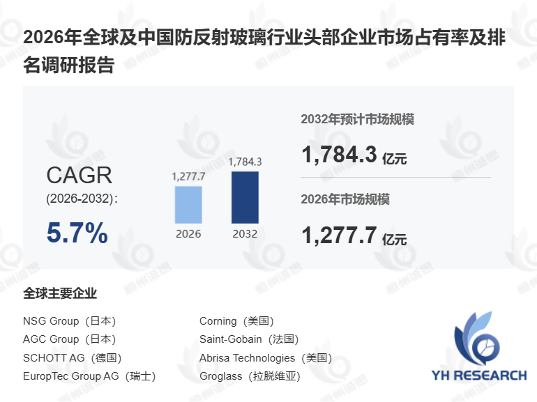 2026年全球防反射玻璃市场分析报告:竞争格局与供需现状调研