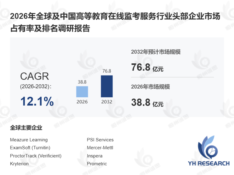 2026年全球高等教育在线监考服务市场分析报告:竞争格局与供需现状调研