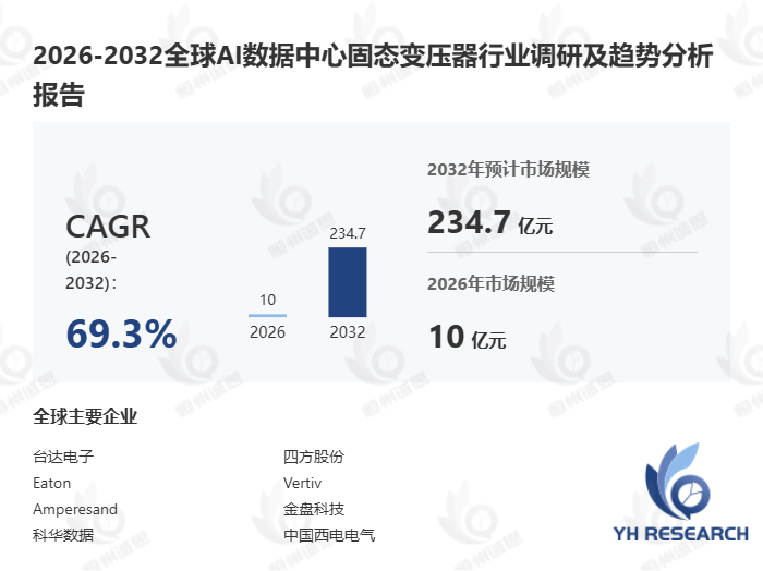 AI数据中心固态变压器市场报告:未来几年年复合增长率(CAGR)为69.3%