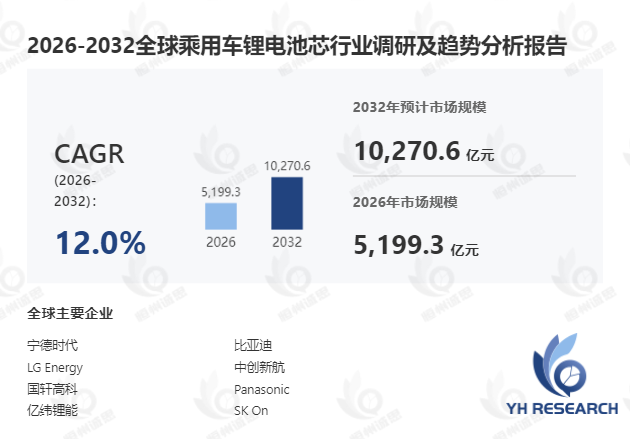 乘用车锂电池芯市场分析:2026-2032年期间年复合增长率(CAGR)为12.0%