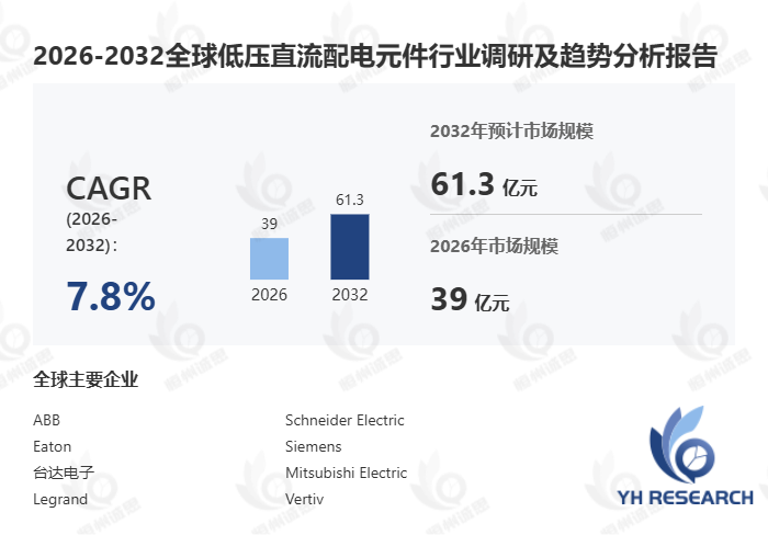 低压直流配电元件市场报告:未来几年年复合增长率(CAGR)为7.8%