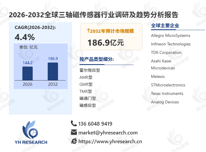 全球三轴磁传感器市场分析:2032年规模将达186.9亿元