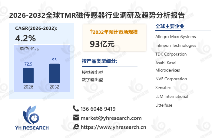 全球TMR磁传感器市场分析:2032年规模将达92.95亿元