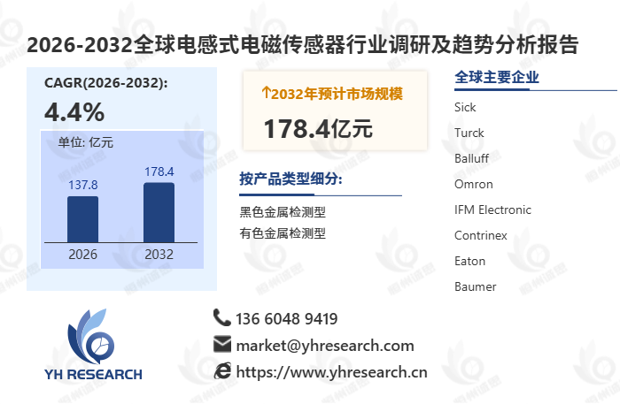 全球电感式电磁传感器市场分析:2032年规模将达178.5亿元