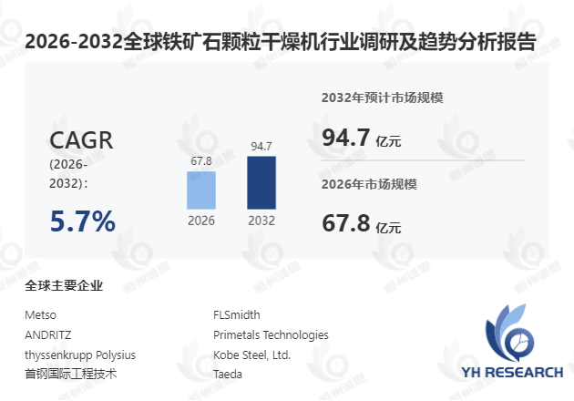 铁矿石颗粒干燥机市场调研:2026-2032年期间年复合增长率(CAGR)高达5.7%