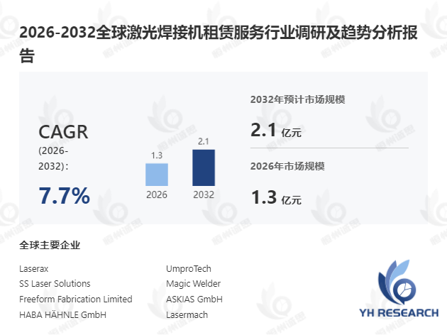 激光焊接机租赁服务行业分析:2026-2032年期间年复合增长率(CAGR)高达7.7%