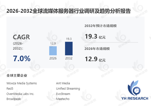 流媒体服务器市场调研:2026-2032年期间年复合增长率(CAGR)高达7.0%