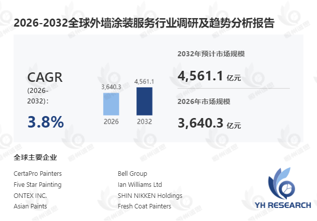 外墙涂装服务行业分析:2026-2032年期间年复合增长率(CAGR)高达3.8%