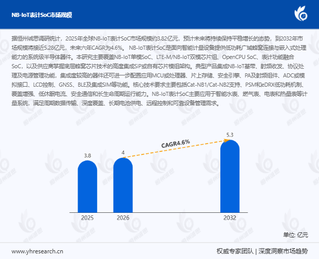 全球NB-IoT表计SoC市场 智能计量半导体格局及CAGR4.6%深度分析