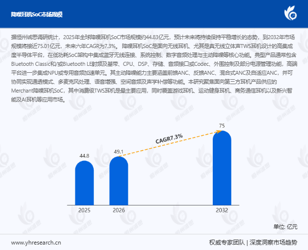 全球降噪耳机SoC市场全景 音频主控格局及CAGR7.3%深度分析