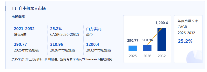 工厂自主机器人产业经济研究报告:智能制造、柔性自动化与智能厂内物流驱动市场增长