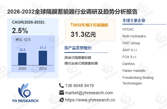 全球隔膜蓄能器市场持续扩张,2032年规模预计达31.25亿元