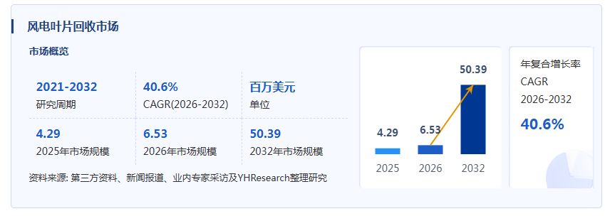 风电叶片回收产业经济研究报告:退役潮临近驱动回收从“可不可行”迈入产业化窗口期