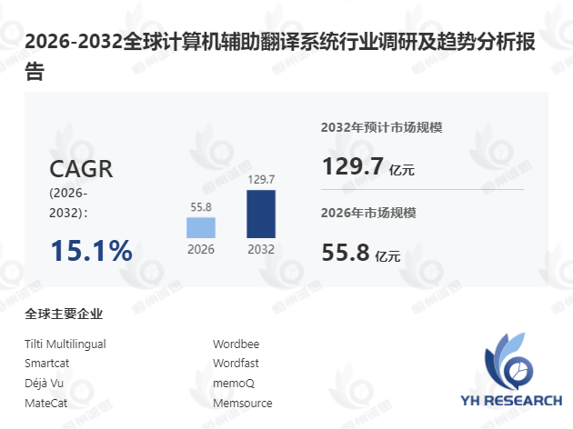 计算机辅助翻译系统市场调研：2026-2032年期间年复合增长率（CAGR）高达15.1%