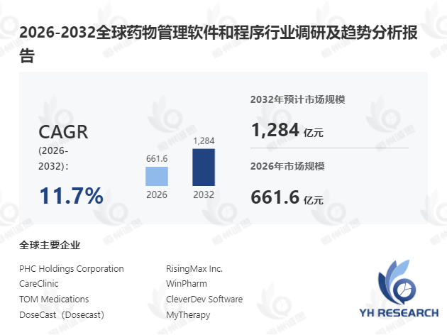 药物管理软件和程序行业分析：2026-2032年期间年复合增长率（CAGR）高达11.7%