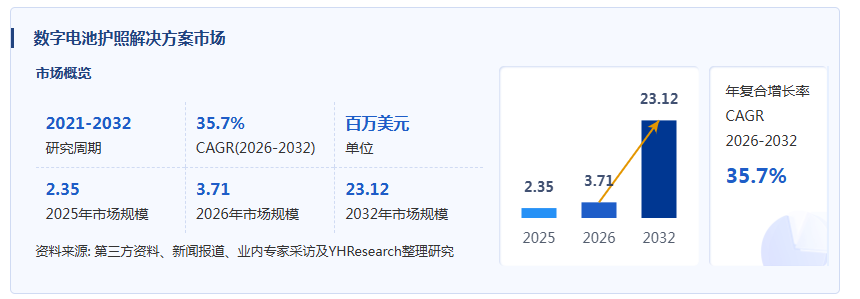 数字电池护照解决方案产业经济研究报告:正由试点验证阶段进入规模化部署阶段