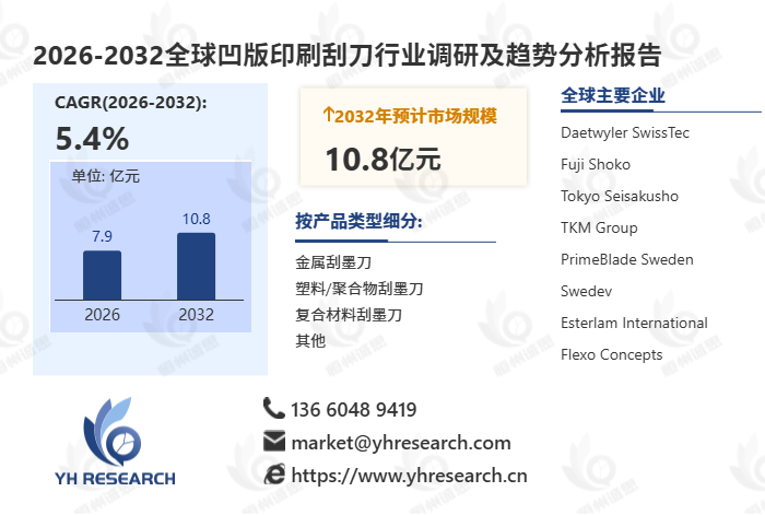 2026-2032年凹版印刷刮刀市场CAGR约5.4%,2032年全球规模预计达10.80亿元