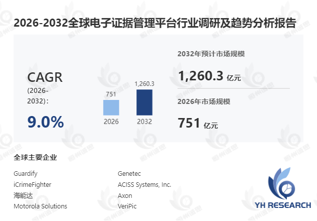 电子证据管理平台行业分析：2026-2032年期间年复合增长率（CAGR）高达9.0%