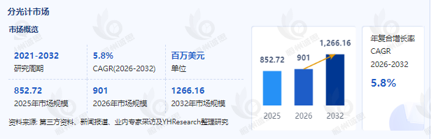 2026-2032年全球分光计行业发展趋势及电商渠道数字化转型机遇深度分析