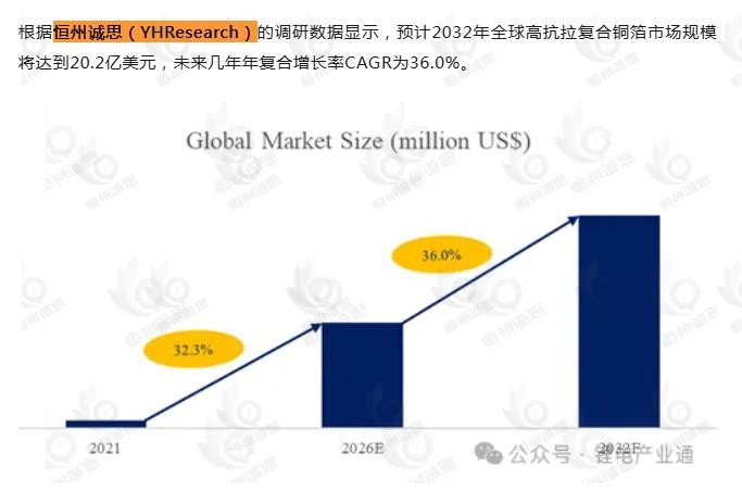 恒州诚思（YHResearch）发布的高抗拉复合铜箔市场报告被微信公众号：锂电产业通 引用
