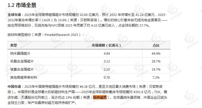 6月14日恒州诚思（YHResearch）发布的软磁铁氧体市场报告被微信公众号：Doshine 引用