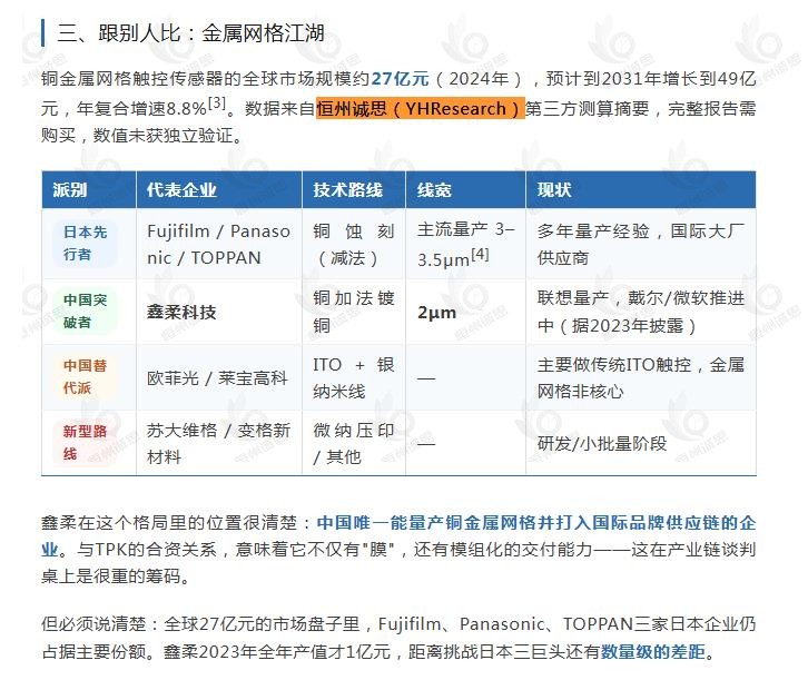 6月24日恒州诚思（YHResearch）发布的铜金属网格触控传感器市场报告被微信公众号：庖丁门 引用