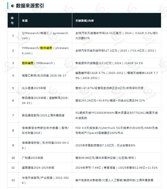 8月1日恒州诚思（YHResearch）发布的汽车无线天线市场报告被微信公众号：有爱有AI 引用