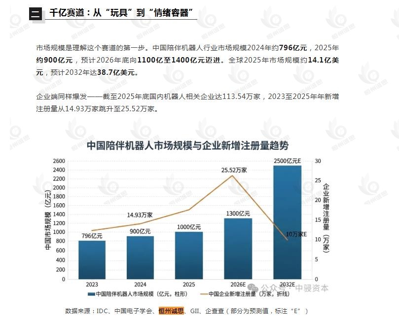 8月5日微信公众号：中骎资本引用了恒州诚思（YHResearch）发布的陪伴机器人市场报告