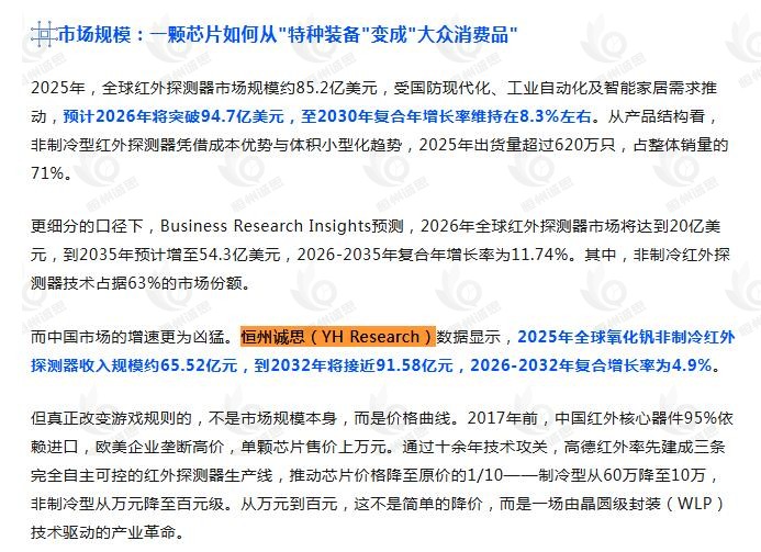 8月11日微信公众号：新项目11FIM引用了恒州诚思（YHResearch）发布的氧化钒非制冷红外探测器市场报告