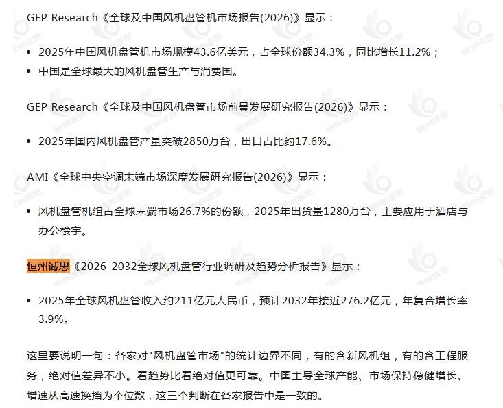 8月14日微信公众号：保定跃鑫冷暖设备制造有限公司引用了恒州诚思（YHResearch）发布的风机盘管市场报告