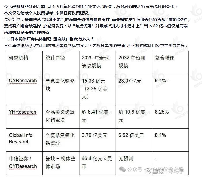 8月27号微信公众号：小白的价投之路产业链引用了恒州诚思（YHResearch）发布的全品类义齿氧化锆瓷块市场报告
