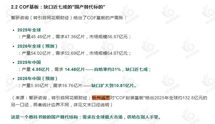 9月1号微信公众号：芯项目11FIM产业链引用了恒州诚思（YHResearch）发布的COF封装基板市场报告