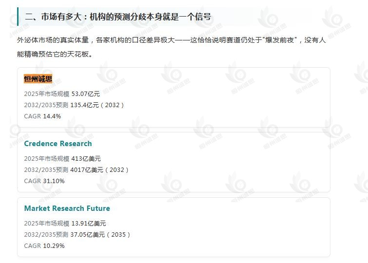 9月2号微信公众号:微观药道引用了恒州诚思(YHResearch)发布的外泌体市场报告