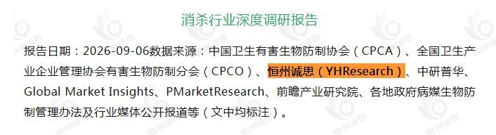 9月6号微信公众号:消毒除虫就找吴同引用了恒州诚思(YHResearch)发布的消杀市场报告