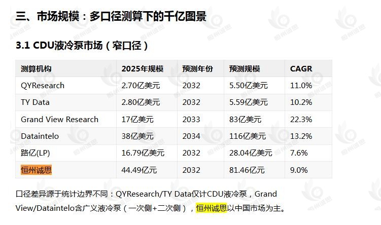 9月7号微信公众号:泵信息源引用了恒州诚思(YHResearch)发布的CDU液冷泵市场报告