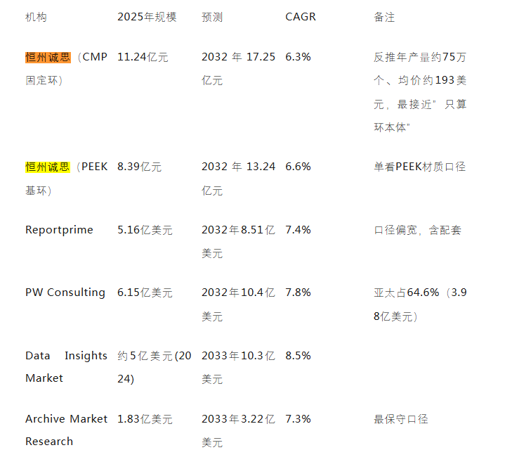 8月24号微信公众号：3 Polymer Material产业链引用了恒州诚思（YHResearch）发布的保持环市场报告