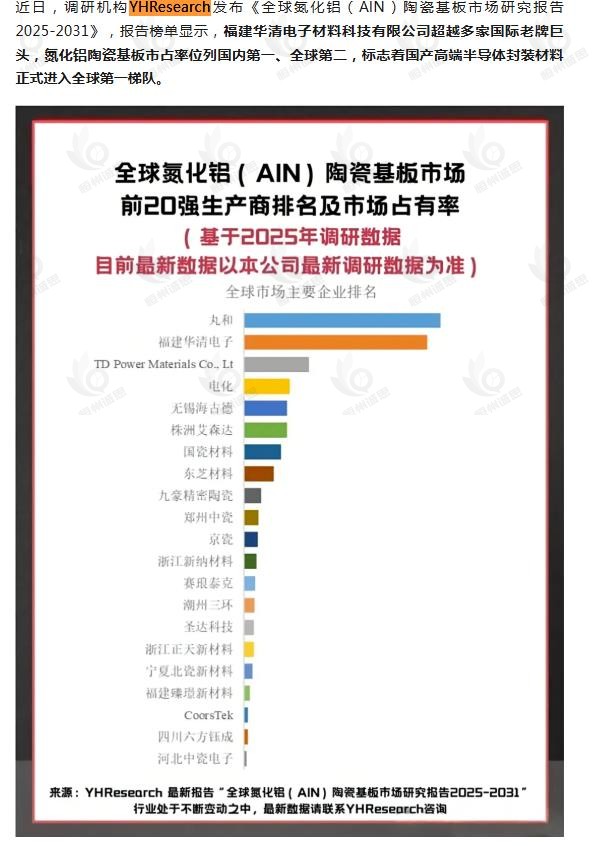 10月13日微信公众号:陶瓷基板智造引用了恒州诚思(YHResearch)发布的氮化铝(AlN)陶瓷基板市场报告